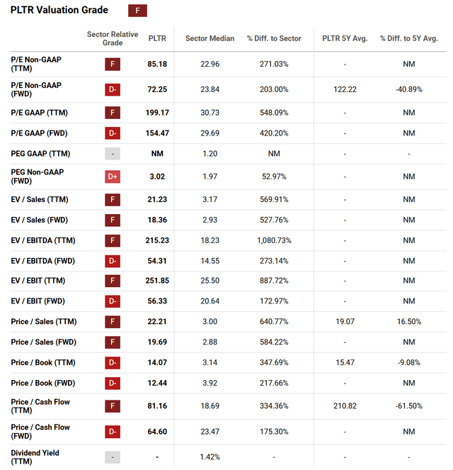 Seeking Alpha Table - Palantir, Quant Valuation Grade, June 11th, 2024