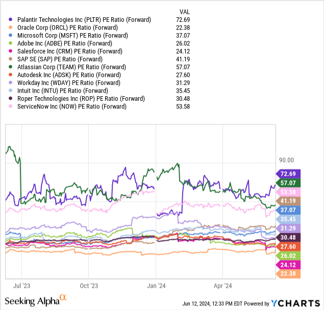 YCharts - Palantir, Price to Forward Estimates EPS, 12 Months