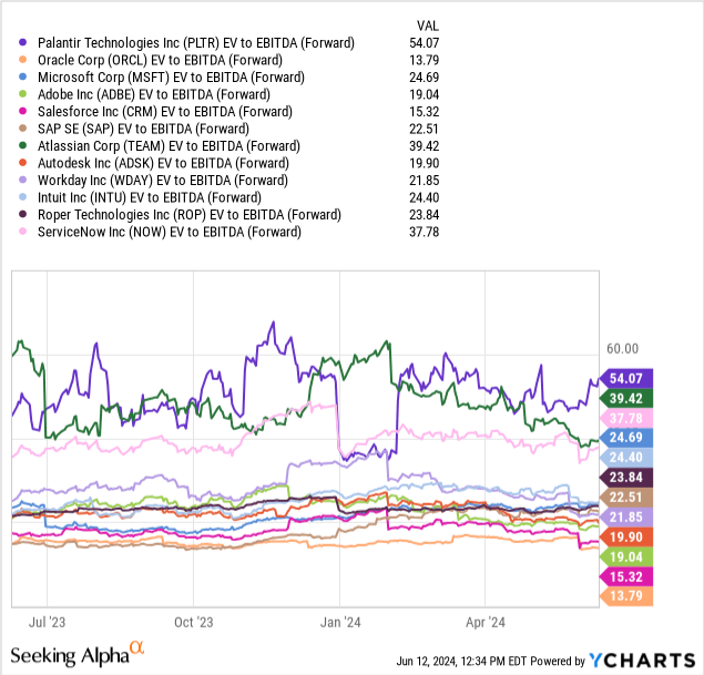 YCharts - Palantir, EV to Forward Estimates EBITDA, 12 Months