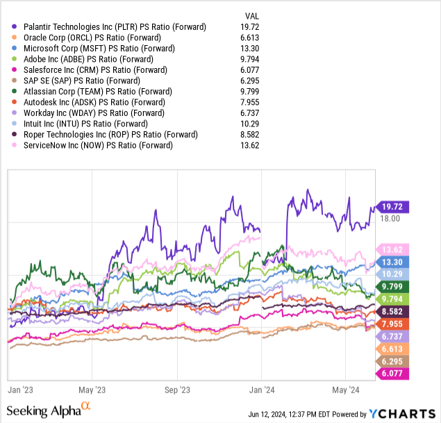 YCharts - Palantir, Price to Forward Estimates Sales, 18 Months