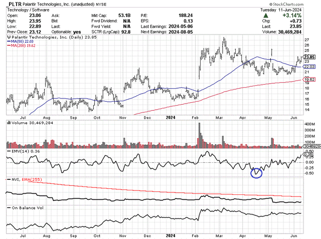 StockCharts.com - Palantir, 12 Months of Price & Volume Changes, Author Reference Point