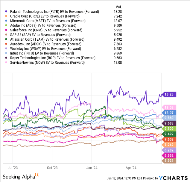 YCharts - Palantir, EV to Forward Estimates Sales, 12 Months