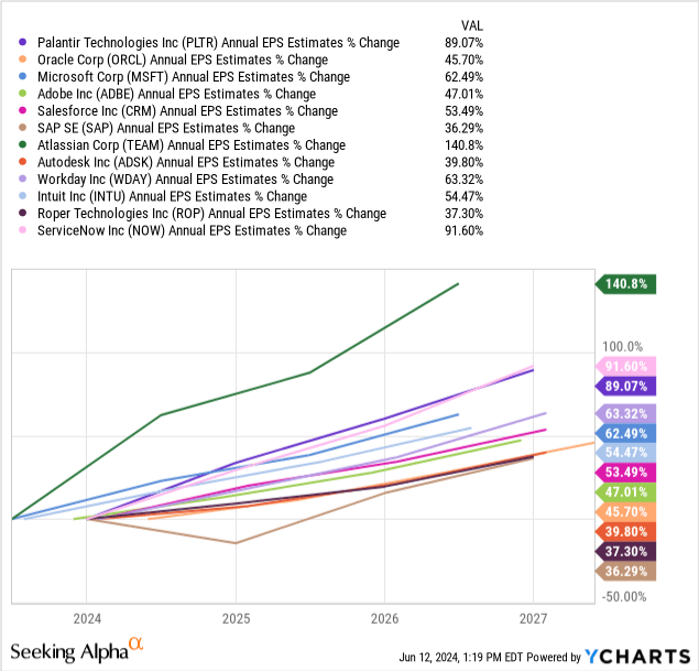 YCharts - Palantir vs. Software Peers, Analyst Projected EPS Growth Rate into 2027