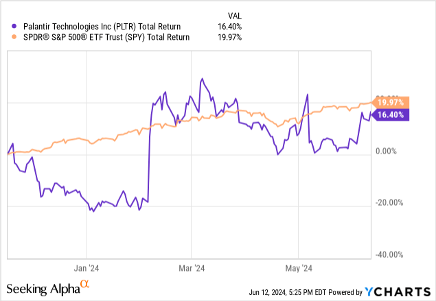 YCharts - Palantir vs. S&P 500 ETF, Total Returns, Since November 20th, 2024