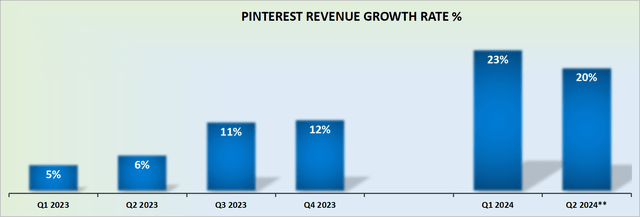 PINS revenue growth rates