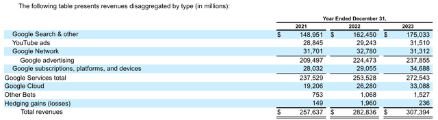 Annual segment revenues