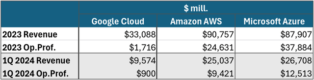 Cloud Rivalry