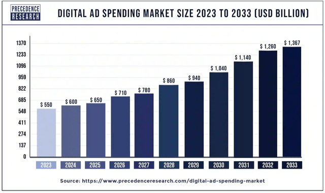 Digital ad trends