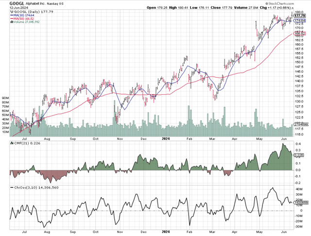 GOOGL price chart