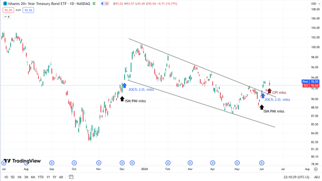 TLT technicals