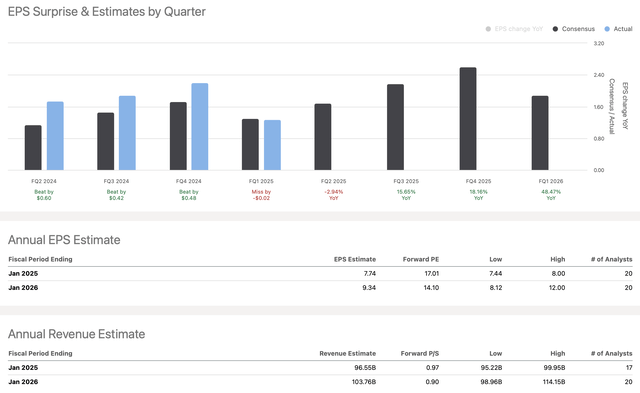 EPS vs. estimates