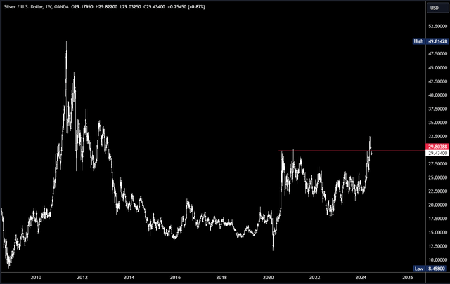 Silver Chart