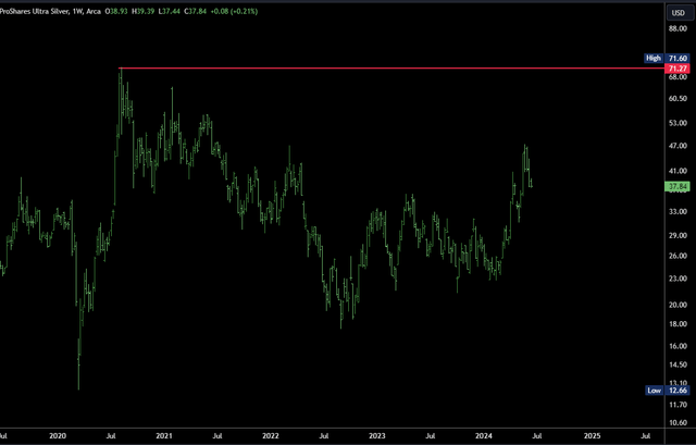 AGQ Chart