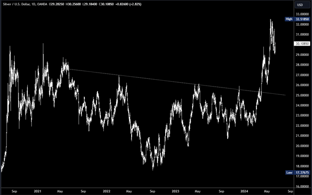 Silver Chart