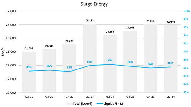 Figure 1 - Source: Surge Energy Quarterly Report