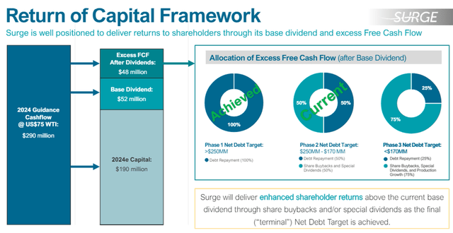 Figure 4 - Source: Surge Energy Corporate Presentation