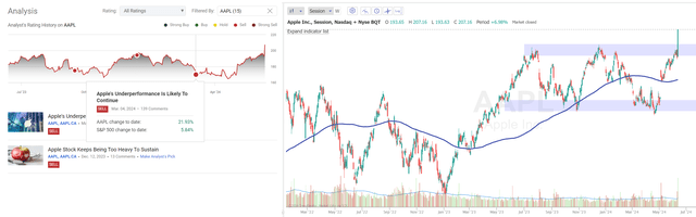 Seeking Alpha (my coverage of AAPL), TrendSpider Software (AAPL, daily, notes added)