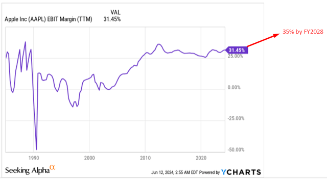 YCharts, author's notes