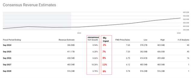 Seeking Alpha, AAPL's Revenue consensus, notes added