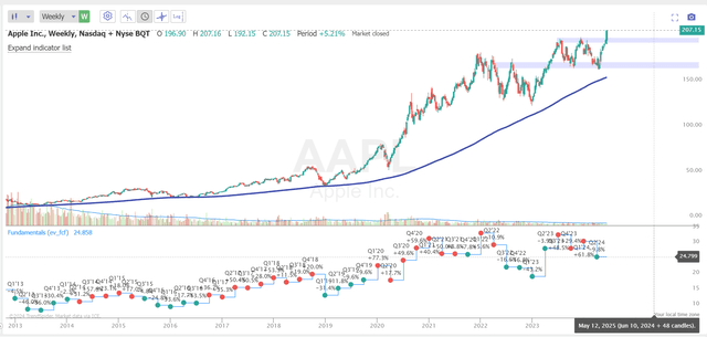 TrendSpider Software, AAPL, the author's notes added