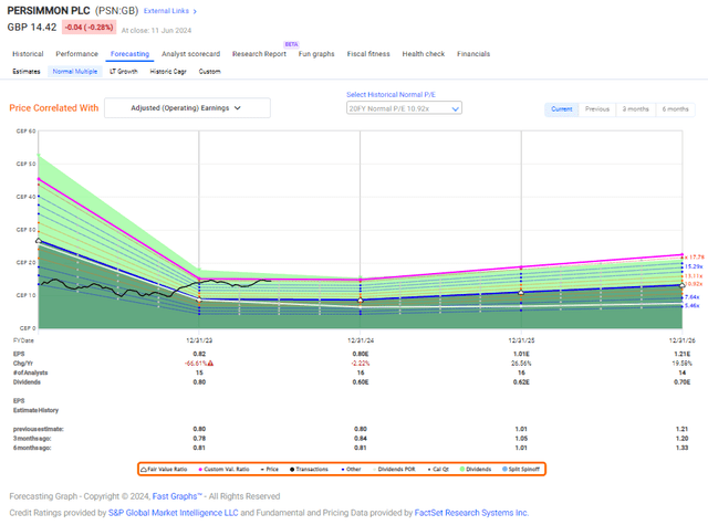 Persimmon Stock: An Update Going Into 2024 (OTCMKTS:PSMMF) | Seeking Alpha