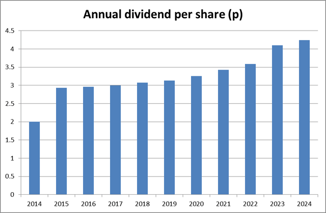 Scottish Mortgage Trust annual dividend per share