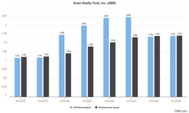 Arbor Realty’s Distributable Profit vs.  dividend estimates