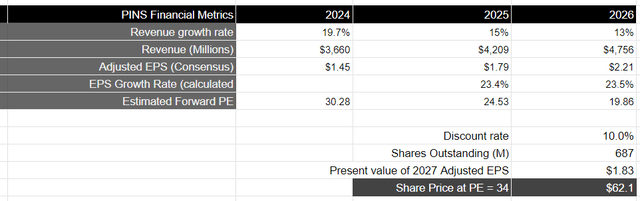 Author's Valuation Model