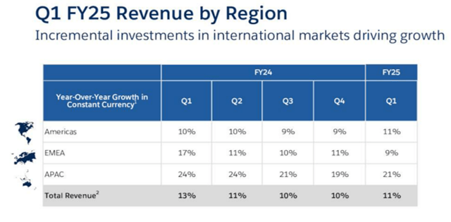 Salesforce's Revenue By Region