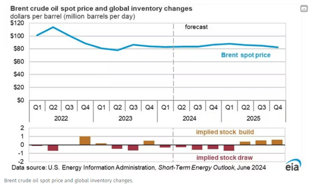 Projected Brent Prices Through 2025