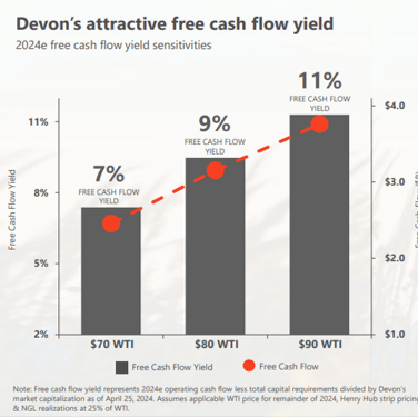 DVN's Higher Free Cash Flow Generation From Higher Spot Prices