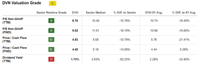 DVN Valuations