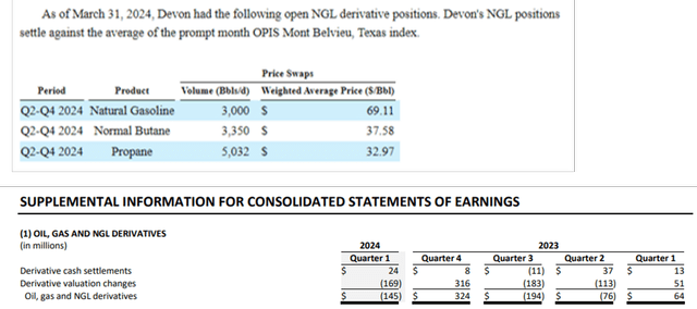 DVN's NGL Derivative Position