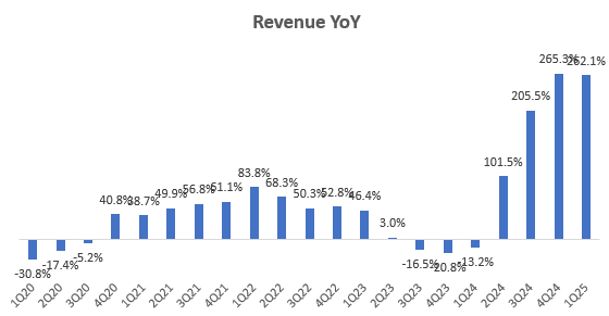 Revenue YoY