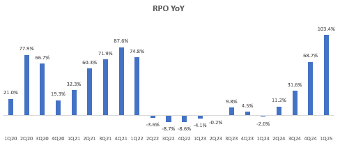 RPO YoY