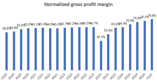 Normalized Gross Profit Margin