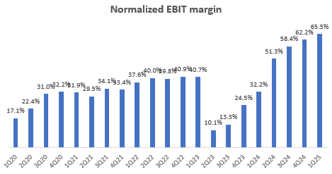 Normalized EBIT Margin