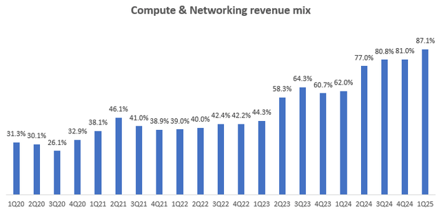 Compute & Networking Revenue Mix