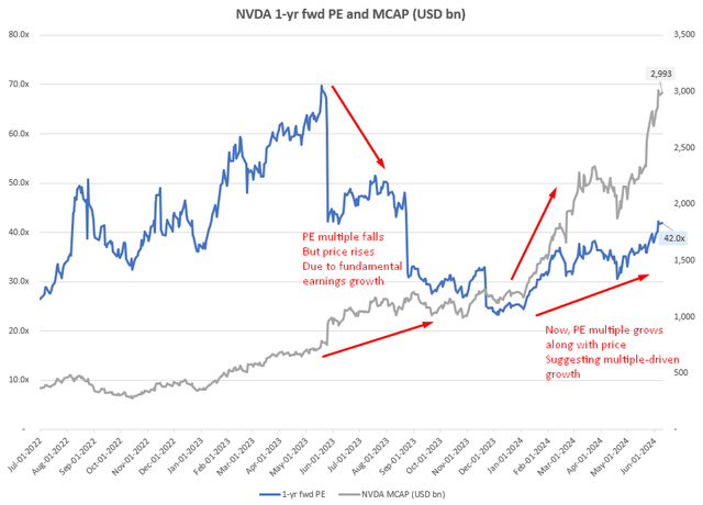 NVIDIA 1-yr fwd PE and MCAP (USD bn)