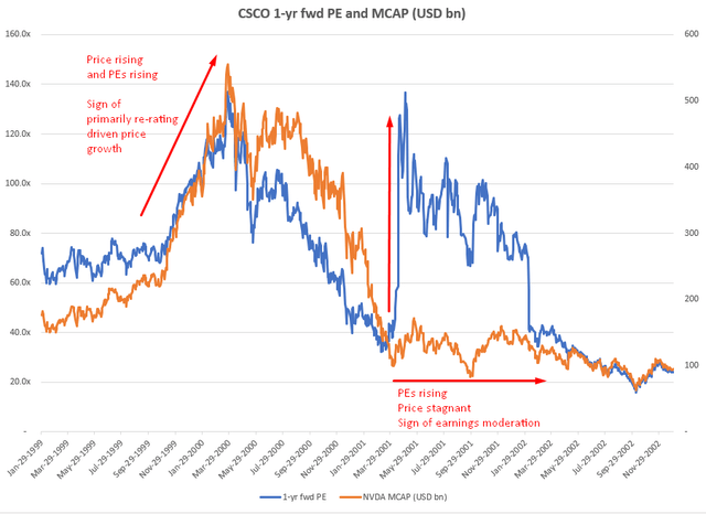 CSCO 1-yr fwd PE and MCAP (USD bn)