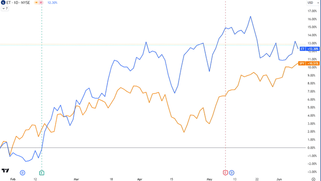 ET vs SPY Performance since my Buy Upgrade