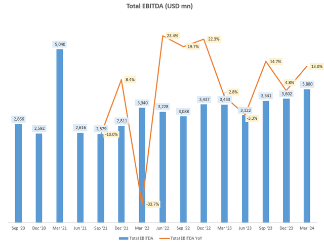 Total EBITDA (USD mn)