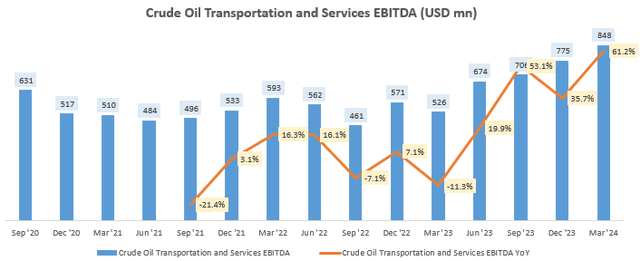 Crude Oil Transportation and Services EBITDA (USD mn)