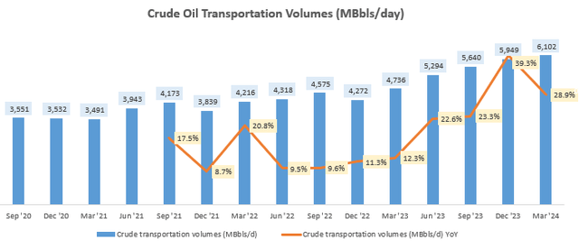 Crude Oil Transportation Volumes (MBbls/day)