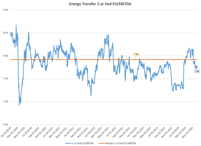 Energy Transfer 1-yr fwd EV/EBITDA