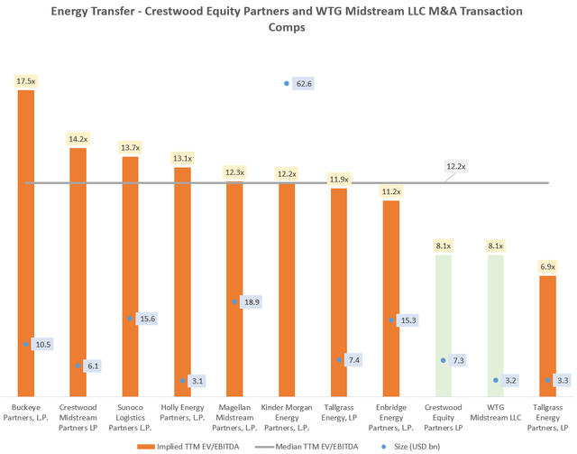 Energy Transfer M&A Transaction Comps