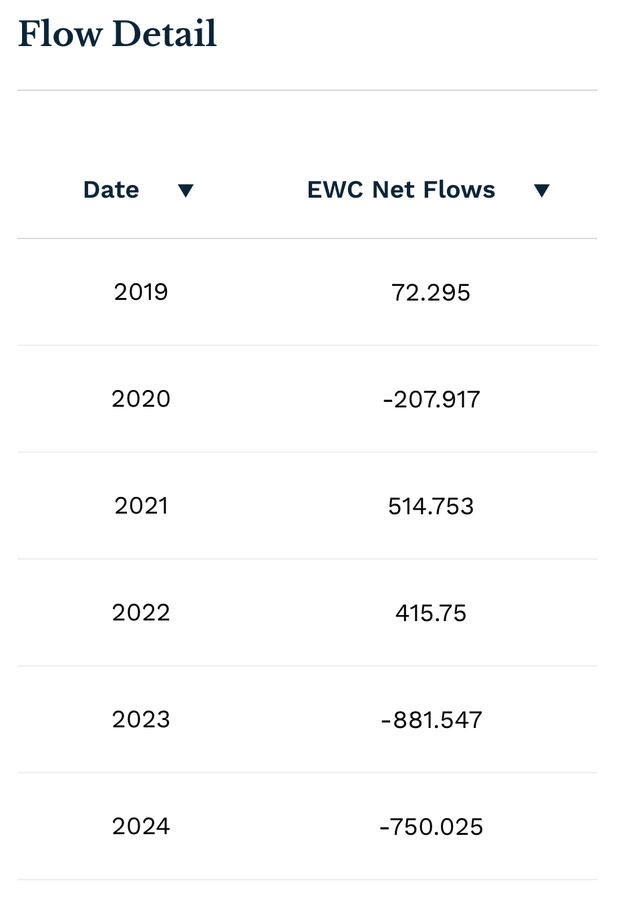 Fund Flows