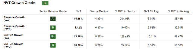 NVT's growth grade