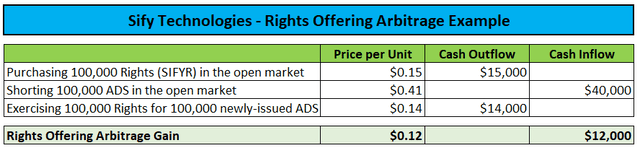 Arbitrage Gain