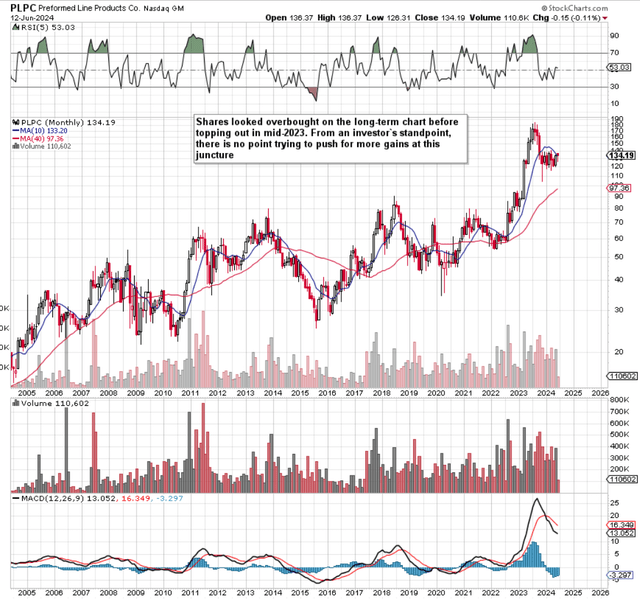PLPC Long-Term Technicals